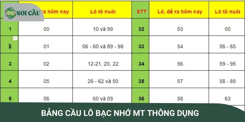 Cách soi cầu lô bạc nhớ MT chuẩn xác mỗi ngày